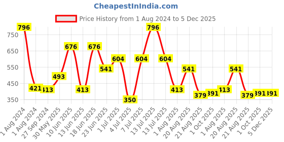 myntra.com MI FASHION Set Of 4 Velvet Matte Long Lasting Nail Polish - 9.9ml Each mi fashion Price History Graph from 1 Aug 2024 to 5 Dec 2025