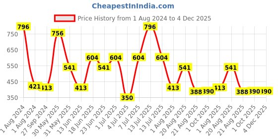 myntra.com MI FASHION Set Of 4 Velvet Matte Long Lasting Nail Polish - 9.9ml Each mi fashion Price History Graph from 1 Aug 2024 to 4 Dec 2025
