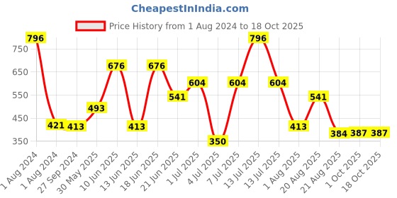myntra.com MI FASHION Set Of 4 Velvet Matte Long Lasting Nail Polish - 9.9ml Each mi fashion Price History Graph from 1 Aug 2024 to 18 Oct 2025