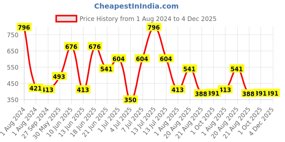 myntra.com MI FASHION Set Of 4 Velvet Matte Long Lasting Nail Polish - 9.9ml Each mi fashion Price History Graph from 1 Aug 2024 to 4 Dec 2025