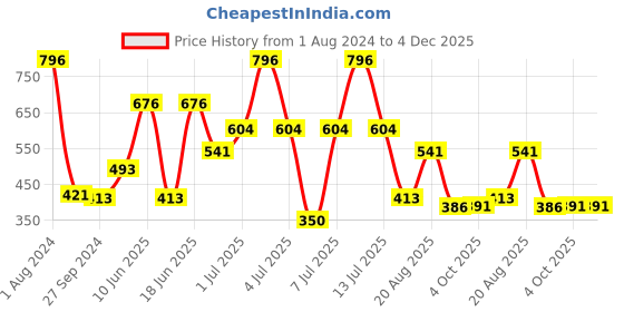 myntra.com MI FASHION Set Of 4 Velvet Matte Long Lasting Nail Polish - 9.9ml Each mi fashion Price History Graph from 1 Aug 2024 to 4 Dec 2025