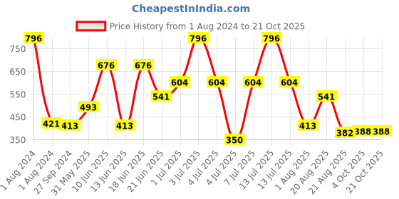 myntra.com MI FASHION Set Of 4 Velvet Matte Long Lasting Nail Polish - 9.9ml Each mi fashion Price History Graph from 1 Aug 2024 to 19 Oct 2025