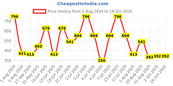 myntra.com MI FASHION Set Of 4 Velvet Matte Long Lasting Nail Polish - 9.9ml Each mi fashion Price History Graph from 1 Aug 2024 to 18 Oct 2025