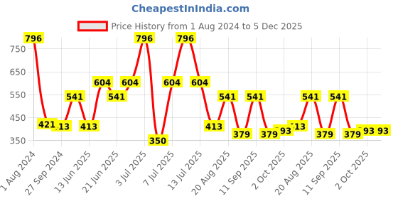 myntra.com MI FASHION Set Of 4 Velvet Matte Long Lasting Nail Polish - 9.9ml Each mi fashion Price History Graph from 1 Aug 2024 to 5 Dec 2025