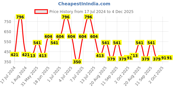 myntra.com MI FASHION Set Of 4 Velvet Matte Long Lasting Nail Polish - 9.9ml Each mi fashion Price History Graph from 17 Jul 2024 to 4 Dec 2025