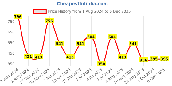 myntra.com MI FASHION Set of 4 Velvet Matte Long Lasting Vegan Nail Polish - 9.9 ml each mi fashion Price History Graph from 1 Aug 2024 to 5 Dec 2025
