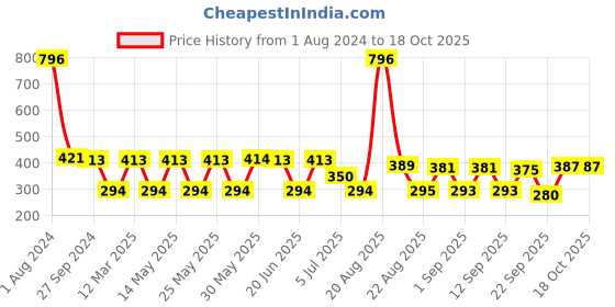myntra.com MI FASHION Set of 4 Velvet Matte Long Lasting Vegan Nail Polish - 9.9 ml each mi fashion Price History Graph from 1 Aug 2024 to 17 Oct 2025