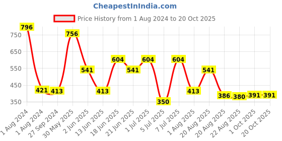 myntra.com MI FASHION Set of 4 Velvet Matte Long Lasting Vegan Nail Polish - 9.9 ml each mi fashion Price History Graph from 1 Aug 2024 to 17 Oct 2025