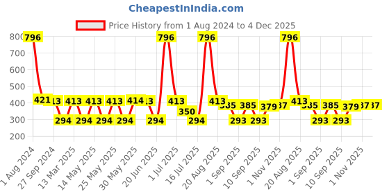 myntra.com MI FASHION Set of 4 Velvet Matte Long Lasting Vegan Nail Polish - 9.9 ml each mi fashion Price History Graph from 1 Aug 2024 to 4 Dec 2025