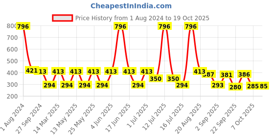 myntra.com MI FASHION Set of 4 Velvet Matte Long Lasting Vegan Nail Polish - 9.9 ml each mi fashion Price History Graph from 1 Aug 2024 to 18 Oct 2025