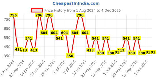 myntra.com MI FASHION Set of 4 Velvet Matte Long Lasting Vegan Nail Polish - 9.9 ml each mi fashion Price History Graph from 1 Aug 2024 to 4 Dec 2025