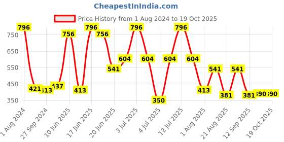 myntra.com MI FASHION Set of 4 Velvet Matte Long Lasting Vegan Nail Polish - 9.9 ml each mi fashion Price History Graph from 1 Aug 2024 to 17 Oct 2025