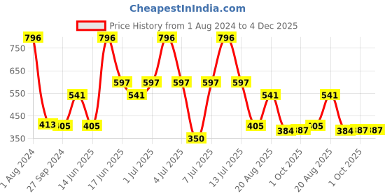 myntra.com MI FASHION Set of 4 Velvet Matte Long Lasting Vegan Nail Polish - 9.9 ml each mi fashion Price History Graph from 1 Aug 2024 to 4 Dec 2025