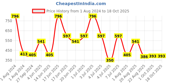 myntra.com MI FASHION Set of 4 Velvet Matte Long Lasting Vegan Nail Polish - 9.9 ml each mi fashion Price History Graph from 1 Aug 2024 to 18 Oct 2025
