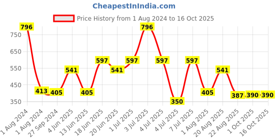 myntra.com MI FASHION Set of 4 Velvet Matte Long Lasting Vegan Nail Polish - 9.9 ml each mi fashion Price History Graph from 1 Aug 2024 to 16 Oct 2025