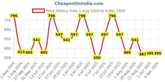 myntra.com MI FASHION Set of 4 Velvet Matte Long Lasting Vegan Nail Polish - 9.9 ml each mi fashion Price History Graph from 1 Aug 2024 to 3 Dec 2025