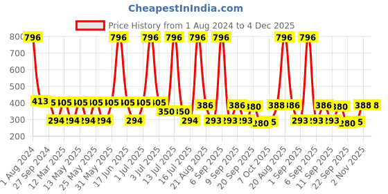 myntra.com MI FASHION Set of 4 Velvet Matte Long Lasting Vegan Nail Polish - 9.9 ml each mi fashion Price History Graph from 1 Aug 2024 to 3 Dec 2025