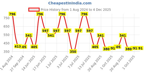 myntra.com MI FASHION Set of 4 Velvet Matte Long Lasting Vegan Nail Polish - 9.9 ml each mi fashion Price History Graph from 1 Aug 2024 to 4 Dec 2025