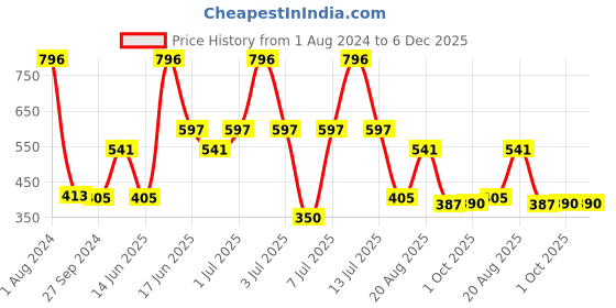 myntra.com MI FASHION Set of 4 Velvet Matte Long Lasting Vegan Nail Polish - 9.9 ml each mi fashion Price History Graph from 1 Aug 2024 to 5 Dec 2025