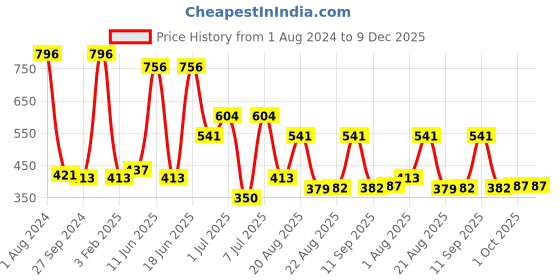 myntra.com MI FASHION Set Of 4 Velvet Matte Nail Paints - 9.9 ml Each-Black 05-Neon Orange 11-Dark Green 12-Maroon 23 mi fashion Price History Graph from 1 Aug 2024 to 9 Dec 2025