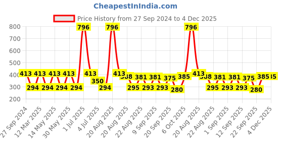 myntra.com MI FASHION Set Of 4 Velvet Matte Nail Polish - 9.9 ml Each mi fashion Price History Graph from 27 Sep 2024 to 4 Dec 2025
