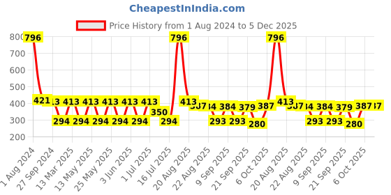 myntra.com MI FASHION Set Of 4 Velvet Matte Nail Polish - 9.9 ml Each mi fashion Price History Graph from 1 Aug 2024 to 5 Dec 2025