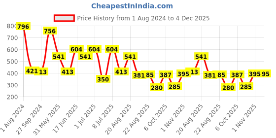 myntra.com MI FASHION Set Of 4 Velvet Matte Nail Polish - 9.9 ml Each mi fashion Price History Graph from 1 Aug 2024 to 4 Dec 2025