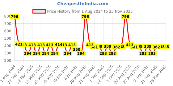 myntra.com MI FASHION Set Of 4 Velvet Matte Nail Polish - 9.9 ml Each mi fashion Price History Graph from 1 Aug 2024 to 22 Nov 2025
