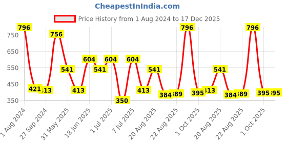 myntra.com MI FASHION Set Of 4 Velvet Matte Nail Polish - 9.9 ml Each mi fashion Price History Graph from 1 Aug 2024 to 17 Dec 2025