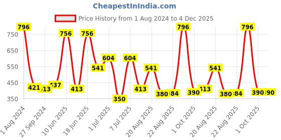 myntra.com MI FASHION Set Of 4 Velvet Matte Nail Polish - 9.9 ml Each mi fashion Price History Graph from 1 Aug 2024 to 4 Dec 2025