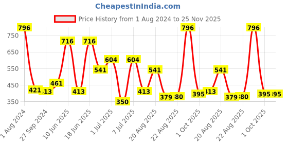myntra.com MI FASHION Set Of 4 Velvet Matte Nail Polish - 9.9 ml Each mi fashion Price History Graph from 1 Aug 2024 to 24 Nov 2025