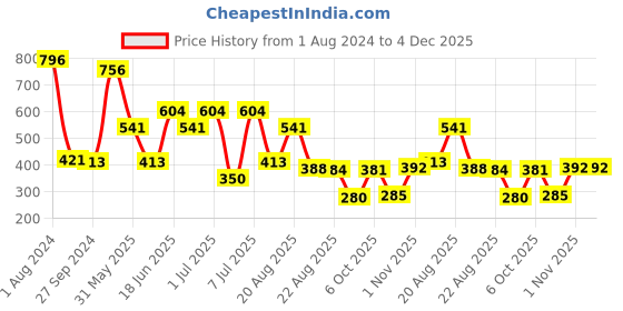 myntra.com MI FASHION Set Of 4 Velvet Matte Nail Polish - 9.9 ml Each mi fashion Price History Graph from 1 Aug 2024 to 4 Dec 2025