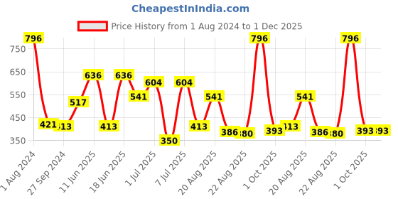 myntra.com MI FASHION Set Of 4 Velvet Matte Nail Polish - 9.9 ml Each mi fashion Price History Graph from 1 Aug 2024 to 1 Dec 2025