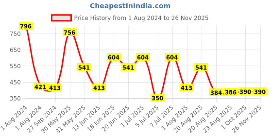 myntra.com MI FASHION Set Of 4 Velvet Matte Nail Polish - 9.9 ml Each mi fashion Price History Graph from 1 Aug 2024 to 25 Nov 2025