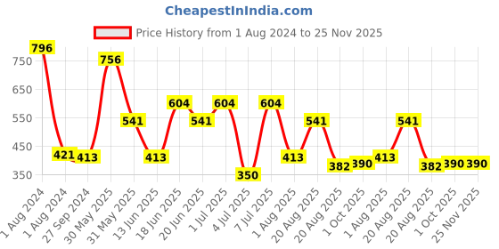 myntra.com MI FASHION Set Of 4 Velvet Matte Nail Polish - 9.9 ml Each mi fashion Price History Graph from 1 Aug 2024 to 25 Nov 2025