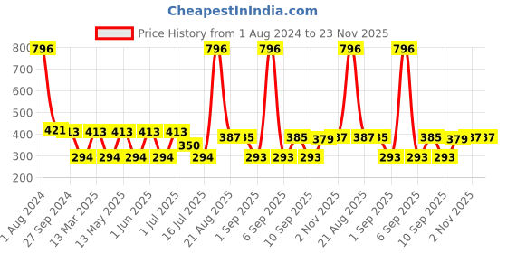 myntra.com MI FASHION Set of 4 Velvet Matte Nail Polish 9.9 ml Each - Orange 01 - Coffee 02 - Wine 03 - Magenta 14 mi fashion Price History Graph from 1 Aug 2024 to 22 Nov 2025