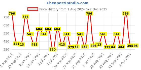 myntra.com MI FASHION Set of 4 Velvet Matte Nail Polish 9.9 ml Each - Shade 03, 05, 12, 24 mi fashion Price History Graph from 1 Aug 2024 to 2 Dec 2025