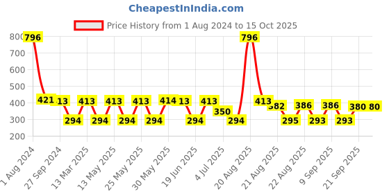 myntra.com MI FASHION Set of 4 Velvet Matte Nail Polish 9.9 ml Each - Shade 03, 05, 12, 41 mi fashion Price History Graph from 1 Aug 2024 to 14 Oct 2025