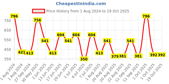 myntra.com MI FASHION Set of 4 Velvet Matte Nail Polish 9.9 ml Each - Shade 03, 22, 08, 24 mi fashion Price History Graph from 1 Aug 2024 to 18 Oct 2025