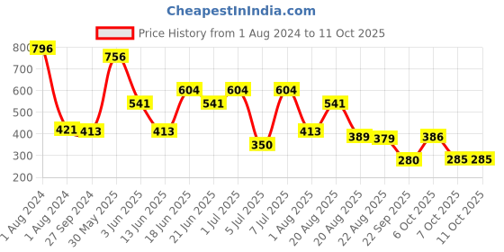 myntra.com MI FASHION Set of 4 Velvet Matte Nail Polish 9.9 ml Each - Shade 04, 05, 06, 22 mi fashion Price History Graph from 1 Aug 2024 to 11 Oct 2025