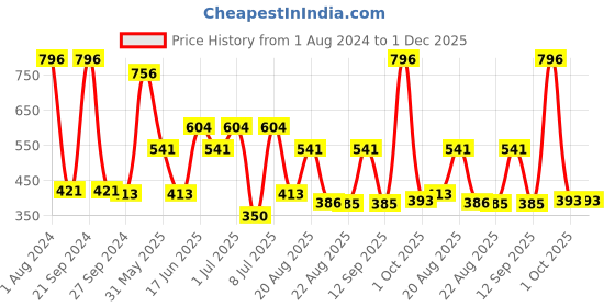 myntra.com MI FASHION Set of 4 Velvet Matte Nail Polish 9.9 ml Each - Shade 04, 25, 28, 42 mi fashion Price History Graph from 1 Aug 2024 to 30 Nov 2025