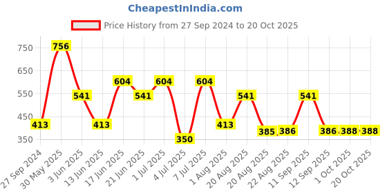 myntra.com MI FASHION Set of 4 Velvet Matte Nail Polish 9.9 ml Each - Shade 08, 09, 10, 21 mi fashion Price History Graph from 27 Sep 2024 to 18 Oct 2025