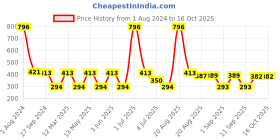 myntra.com MI FASHION Set of 4 Velvet Matte Nail Polish 9.9 ml Each - Shade 08, 09, 10, 40 mi fashion Price History Graph from 1 Aug 2024 to 16 Oct 2025
