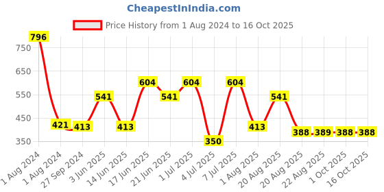 myntra.com MI FASHION Set of 4 Velvet Matte Nail Polish 9.9 ml Each - Shade 09, 10, 11, 12 mi fashion Price History Graph from 1 Aug 2024 to 15 Oct 2025