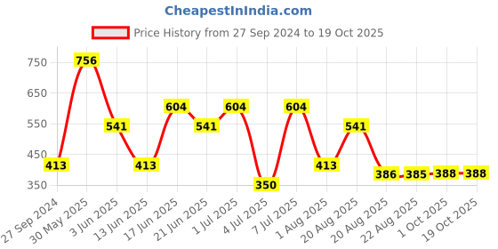 myntra.com MI FASHION Set of 4 Velvet Matte Nail Polish 9.9 ml Each - Shade 12, 13, 14, 46 mi fashion Price History Graph from 27 Sep 2024 to 18 Oct 2025