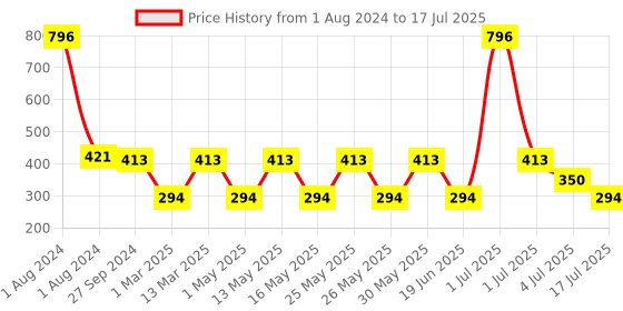 myntra.com MI FASHION Set of 4 Velvet Matte Nail Polish 9.9 ml Each - Shade 12, 20, 25, 39 mi fashion Price History Graph from 1 Aug 2024 to 4 Jul 2025