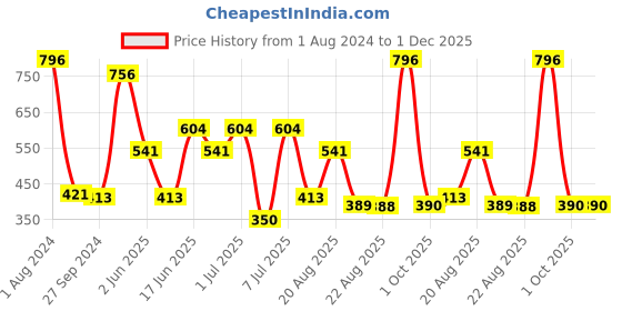 myntra.com MI FASHION Set of 4 Velvet Matte Nail Polish 9.9 ml Each - Shade 12, 20, 25, 41 mi fashion Price History Graph from 1 Aug 2024 to 30 Nov 2025