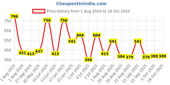 myntra.com MI FASHION Set of 4 Velvet Matte Nail Polish 9.9 ml Each - Shade 12, 20, 25, 42 mi fashion Price History Graph from 1 Aug 2024 to 17 Oct 2025