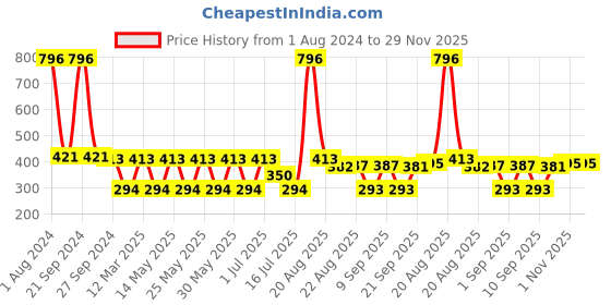 myntra.com MI FASHION Set of 4 Velvet Matte Nail Polish 9.9 ml Each - Shade 22, 23, 24, 33 mi fashion Price History Graph from 1 Aug 2024 to 29 Nov 2025