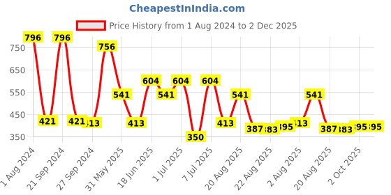myntra.com MI FASHION Set of 4 Velvet Matte Nail Polish 9.9 ml Each - Shade 24, 25, 28, 40 mi fashion Price History Graph from 1 Aug 2024 to 2 Dec 2025